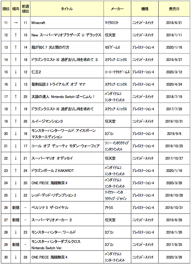 ゲオ中古ゲームソフト週間売上ランキング Top30 Switch あつまれ どうぶつの森 が1位 Switch ポケットモンスター ソード シールド がランクアップ ヘイグ 国内最大級の総合ゲームメディア 攻略 Wiki コミュニティ