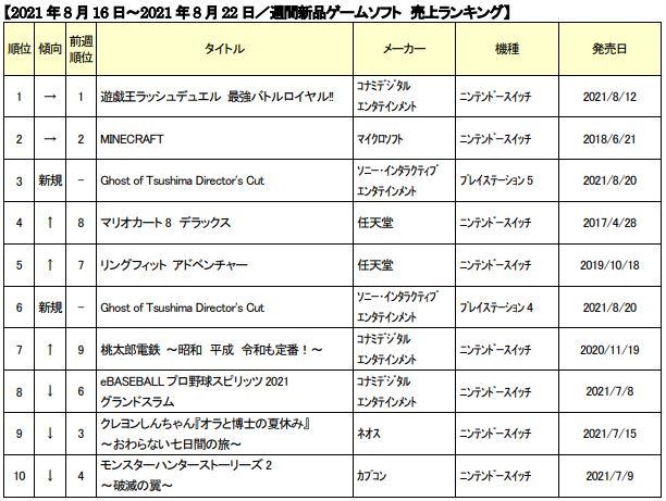 ゲオ新品ゲームソフト週間売上ランキング Top10 Switch 遊戯王ラッシュデュエル 最強バトルロイヤル が2 週連続１位を獲得 ヘイグ 国内最大級の総合ゲームメディア 攻略 Wiki コミュニティ