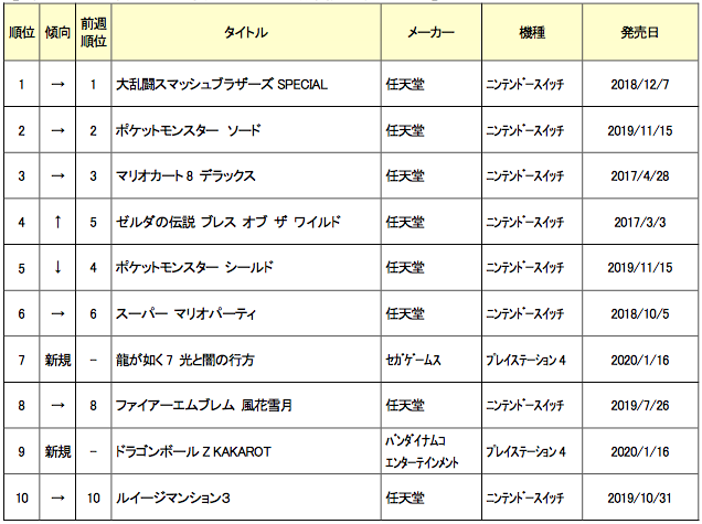 ゲオ中古ゲームソフト週間売上ランキング Top30 36週連続 Switch 大乱闘スマッシュブラザーズ Special が1位 7位にps4 龍が如く7 光と闇の行方 ヘイグ 国内最大級の総合ゲームメディア 攻略 Wiki コミュニティ