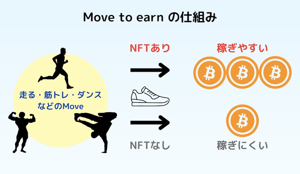 Move to earnの仕組み