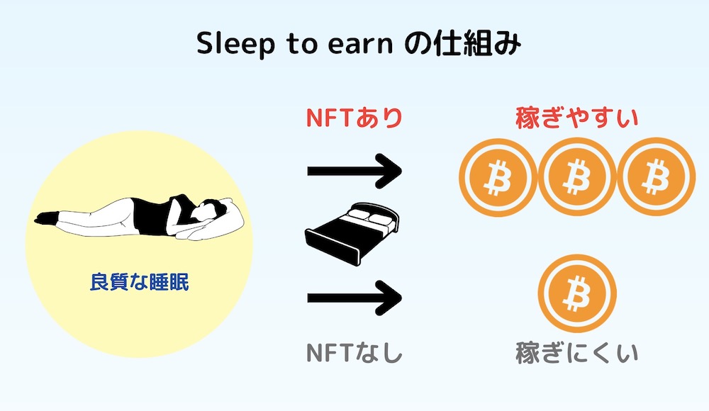 sleep-to-earnの仕組み