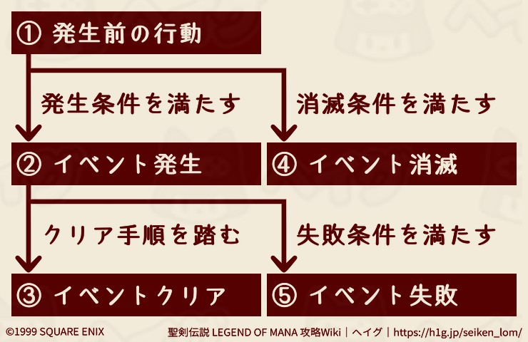 聖剣lom 全イベント攻略手順 クリア順と注意点 聖剣伝説 レジェンド オブ マナ 攻略wiki 聖剣lom リマスター ヘイグ攻略まとめwiki