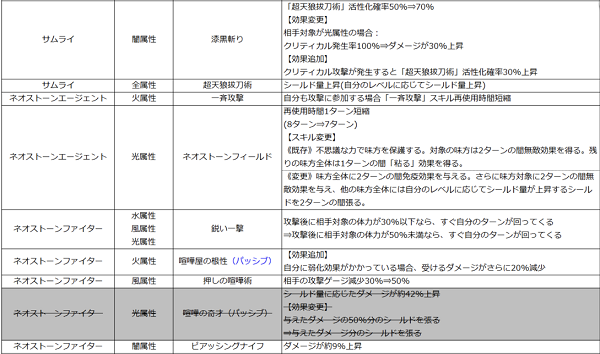 サマナーズウォー アプデv5 2 2の詳細 サマナーズウォー 攻略wiki ヘイグ攻略まとめwiki